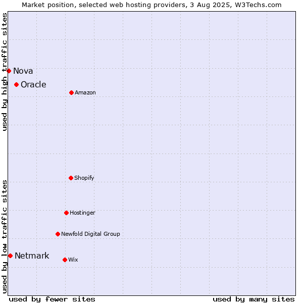 Market position of Oracle vs. Netmark vs. Nova