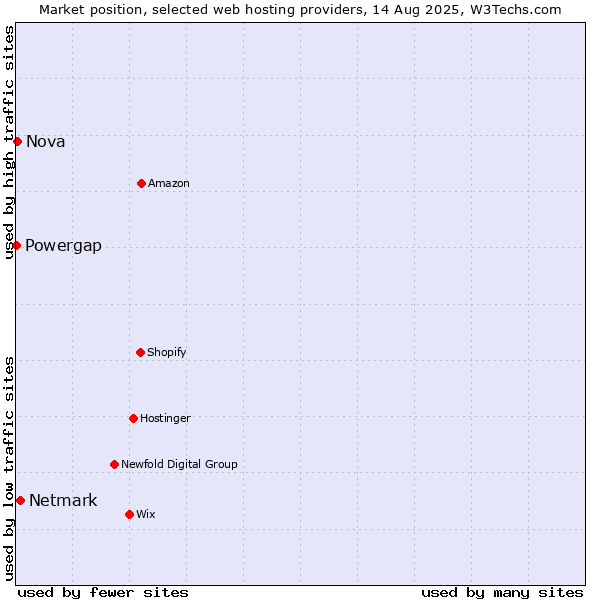 Market position of Netmark vs. Nova vs. Powergap