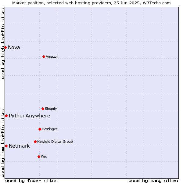 Market position of Netmark vs. PythonAnywhere vs. Nova