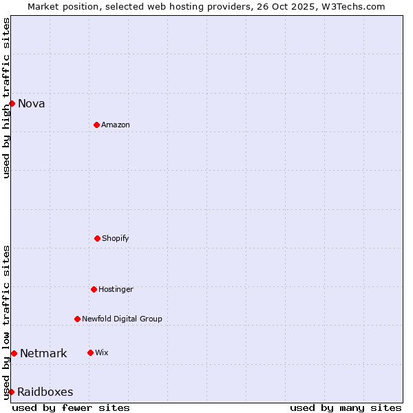 Market position of Netmark vs. Nova vs. Raidboxes