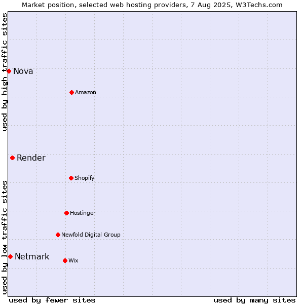 Market position of Render vs. Netmark vs. Nova