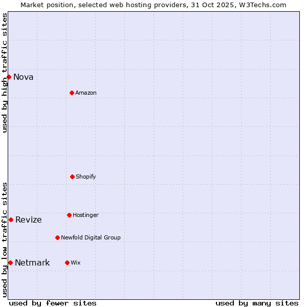 Market position of Revize vs. Netmark vs. Nova