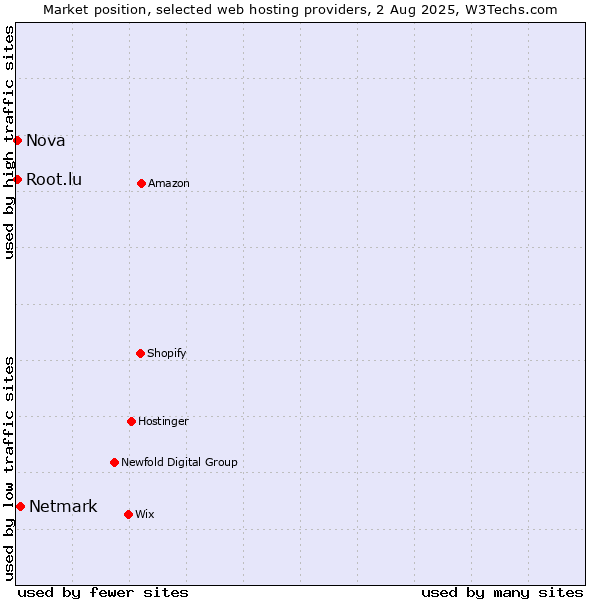 Market position of Netmark vs. Nova vs. Root.lu