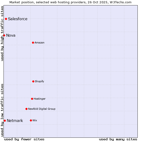 Market position of Salesforce vs. Netmark vs. Nova