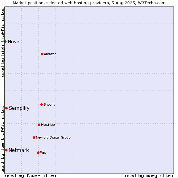 Market position of Semplify vs. Netmark vs. Nova