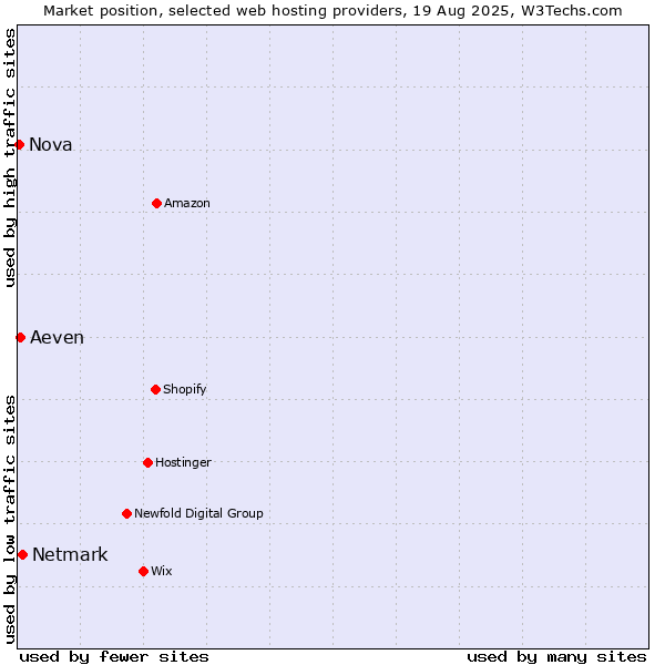 Market position of Netmark vs. Aeven vs. Nova