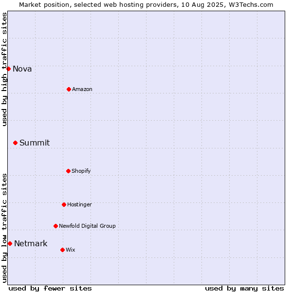 Market position of Summit vs. Netmark vs. Nova