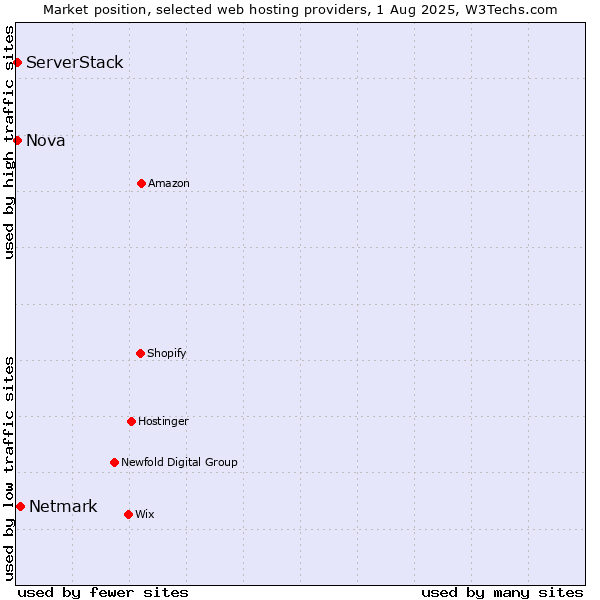 Market position of Netmark vs. Nova vs. ServerStack
