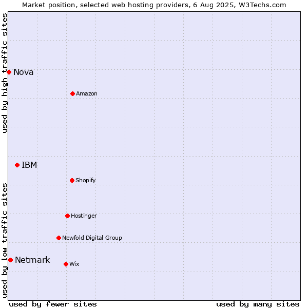 Market position of IBM vs. Netmark vs. Nova