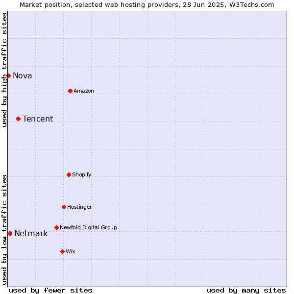 Market position of Tencent vs. Netmark vs. Nova