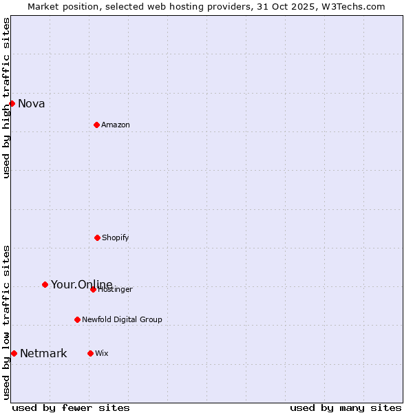 Market position of Your.Online vs. Netmark vs. Nova