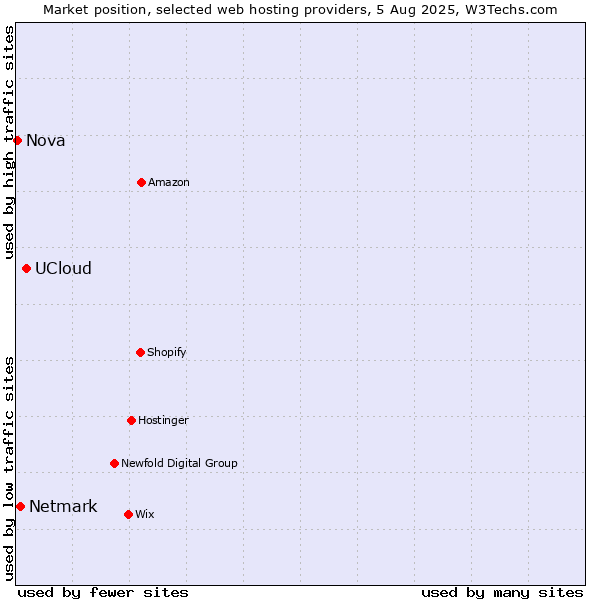 Market position of UCloud vs. Netmark vs. Nova