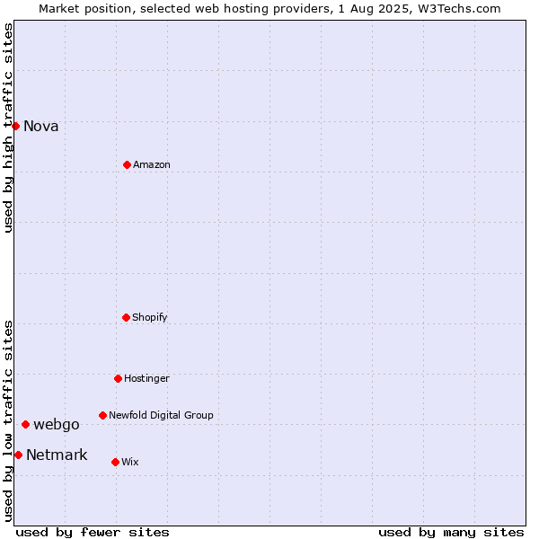 Market position of webgo vs. Netmark vs. Nova