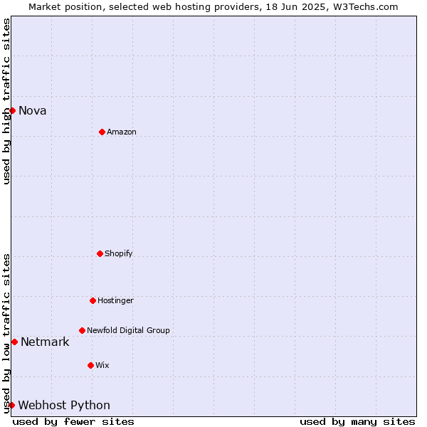 Market position of Netmark vs. Nova vs. Webhost Python