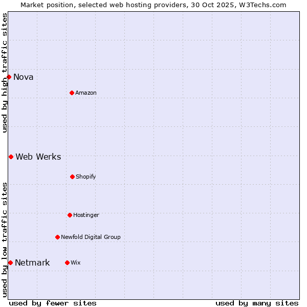 Market position of Web Werks vs. Netmark vs. Nova
