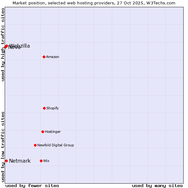 Market position of Webzilla vs. Netmark vs. Nova