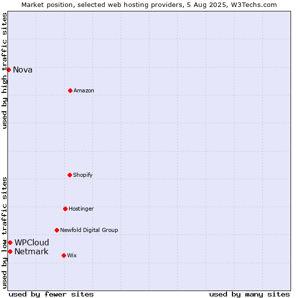 Market position of Netmark vs. WPCloud vs. Nova