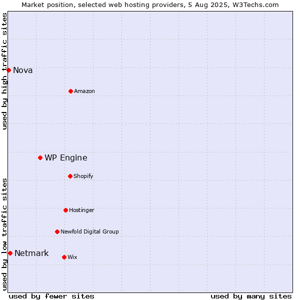 Market position of WP Engine vs. Netmark vs. Nova
