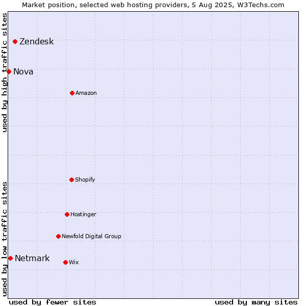 Market position of Zendesk vs. Netmark vs. Nova