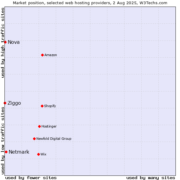 Market position of Netmark vs. Nova vs. Ziggo