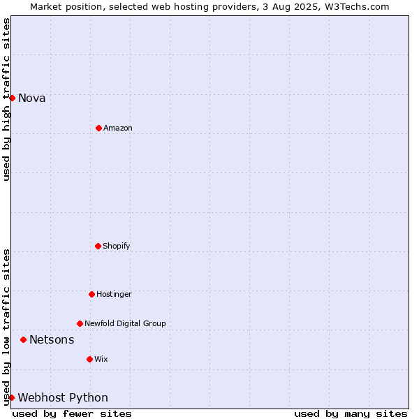 Market position of Netsons vs. Nova vs. Webhost Python