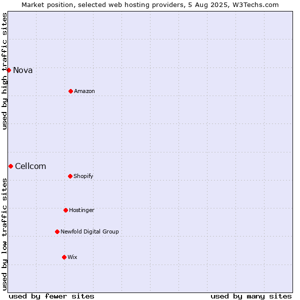 Market position of Cellcom vs. Nova
