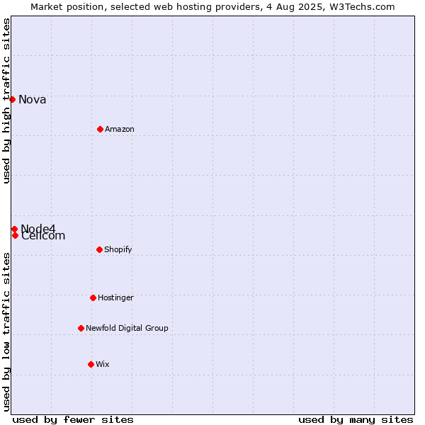 Market position of Cellcom vs. Node4 vs. Nova