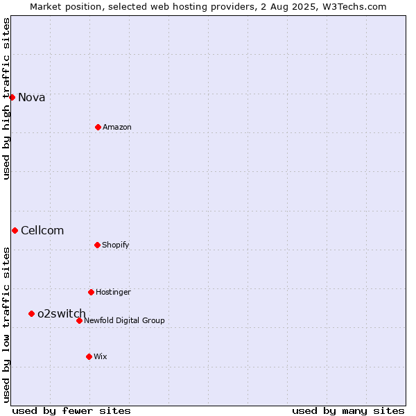 Market position of o2switch vs. Cellcom vs. Nova
