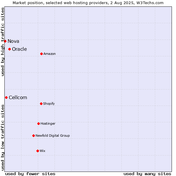 Market position of Oracle vs. Cellcom vs. Nova