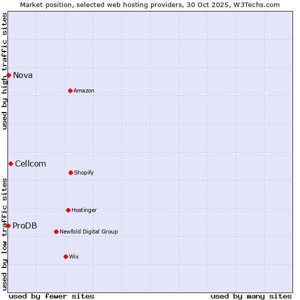 Market position of Cellcom vs. Nova vs. ProDB