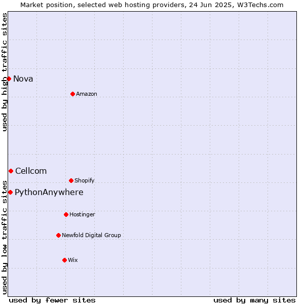 Market position of Cellcom vs. PythonAnywhere vs. Nova
