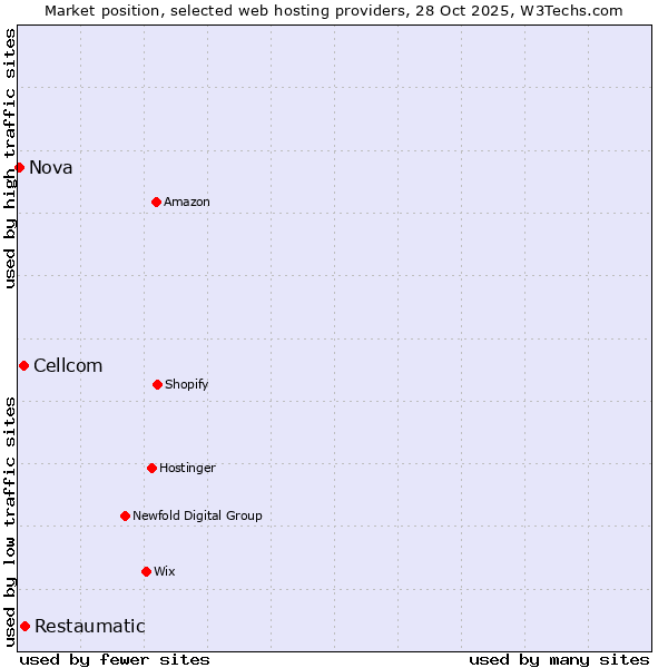 Market position of Restaumatic vs. Cellcom vs. Nova