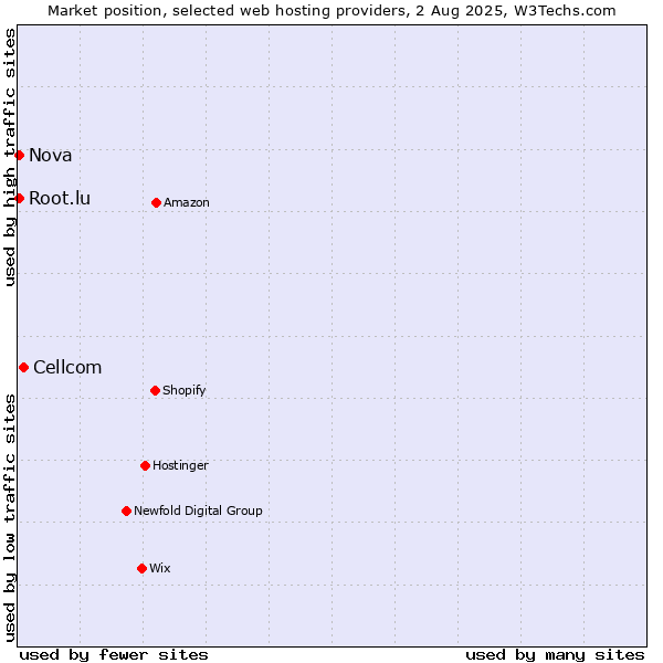 Market position of Cellcom vs. Nova vs. Root.lu