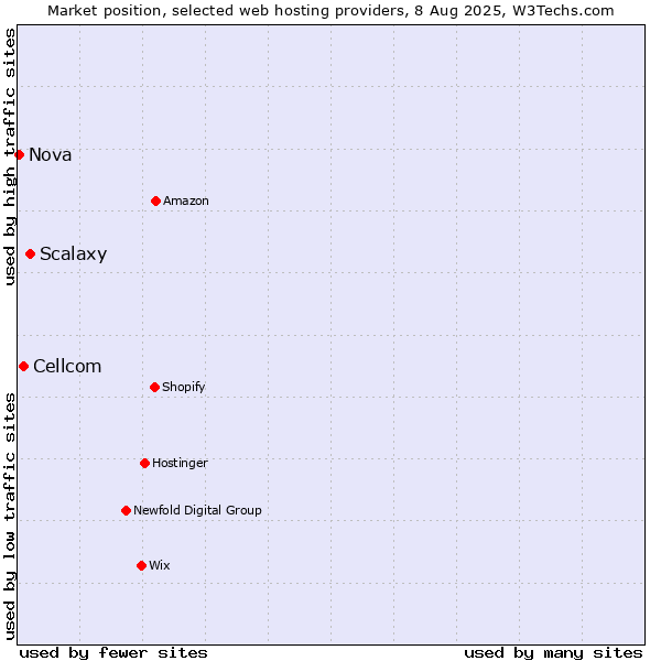 Market position of Scalaxy vs. Cellcom vs. Nova