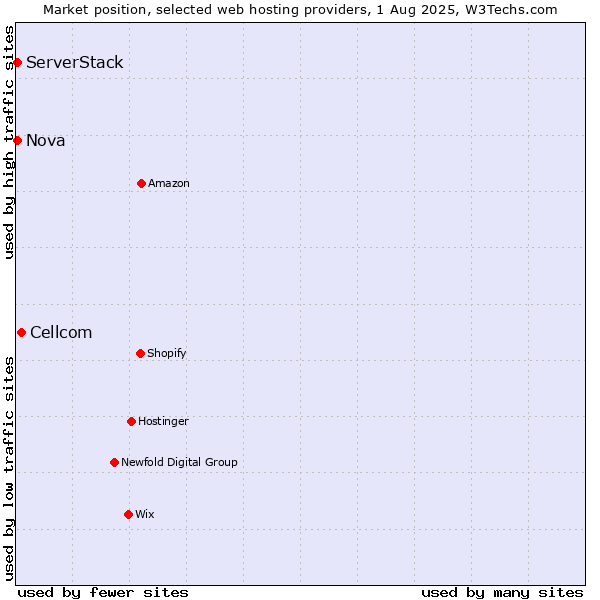 Market position of Cellcom vs. Nova vs. ServerStack