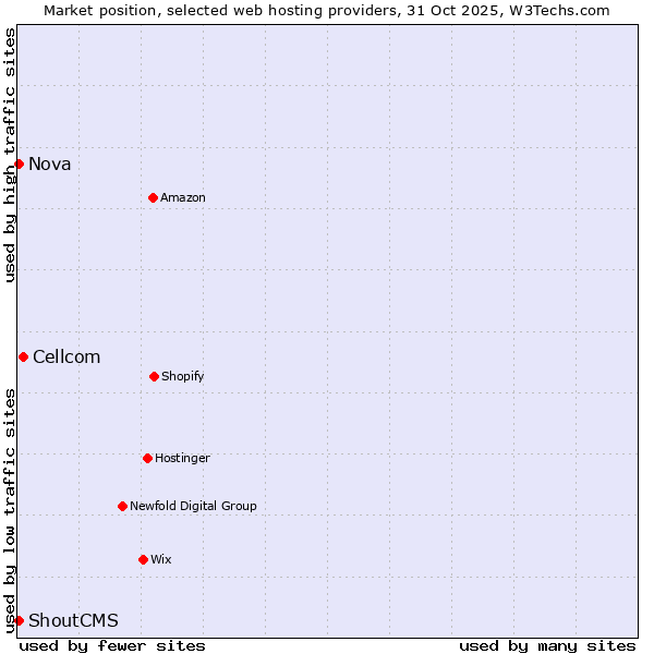 Market position of Cellcom vs. Nova vs. ShoutCMS