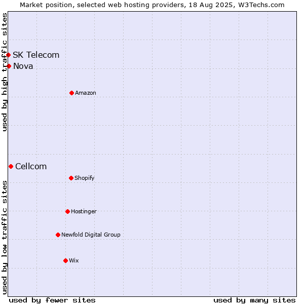 Market position of Cellcom vs. Nova vs. SK Telecom