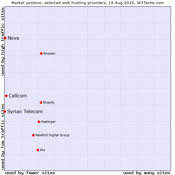 Market position of Cellcom vs. Nova vs. Syrian Telecom