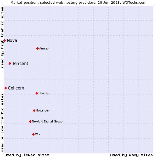 Market position of Tencent vs. Cellcom vs. Nova