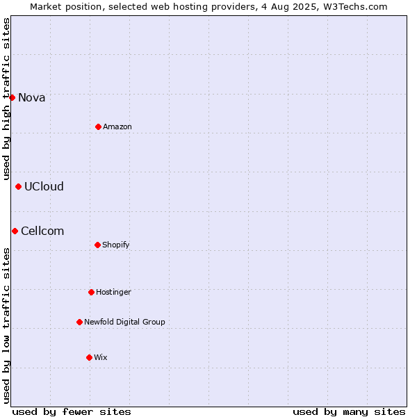 Market position of UCloud vs. Cellcom vs. Nova