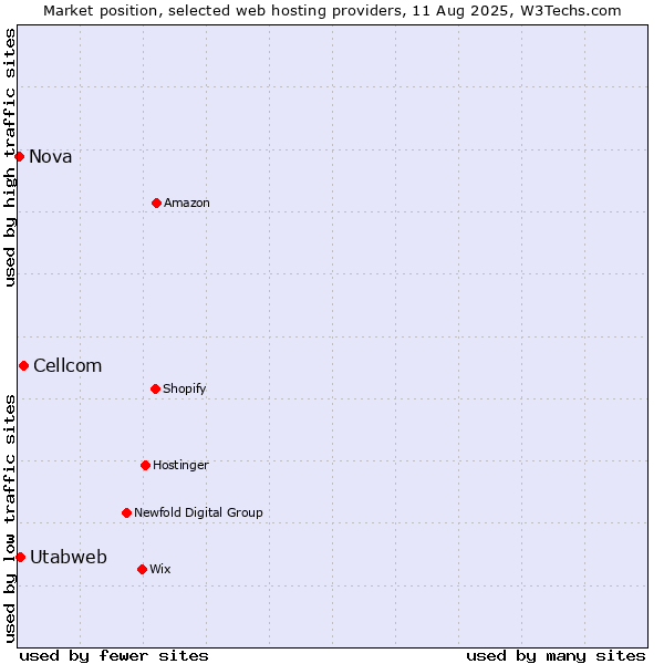 Market position of Cellcom vs. Utabweb vs. Nova