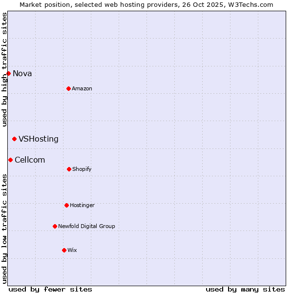 Market position of VSHosting vs. Cellcom vs. Nova