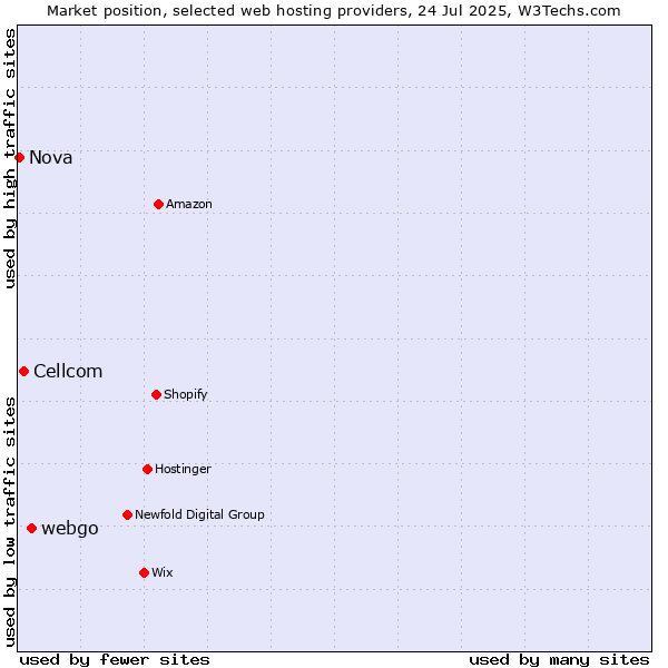 Market position of webgo vs. Cellcom vs. Nova