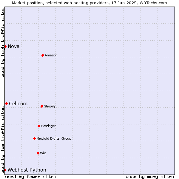 Market position of Cellcom vs. Nova vs. Webhost Python