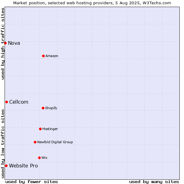 Market position of Cellcom vs. Website Pro vs. Nova