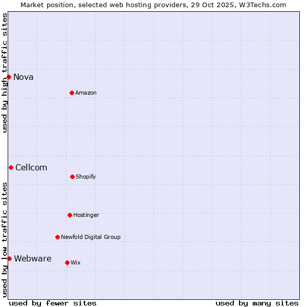 Market position of Cellcom vs. Webware vs. Nova
