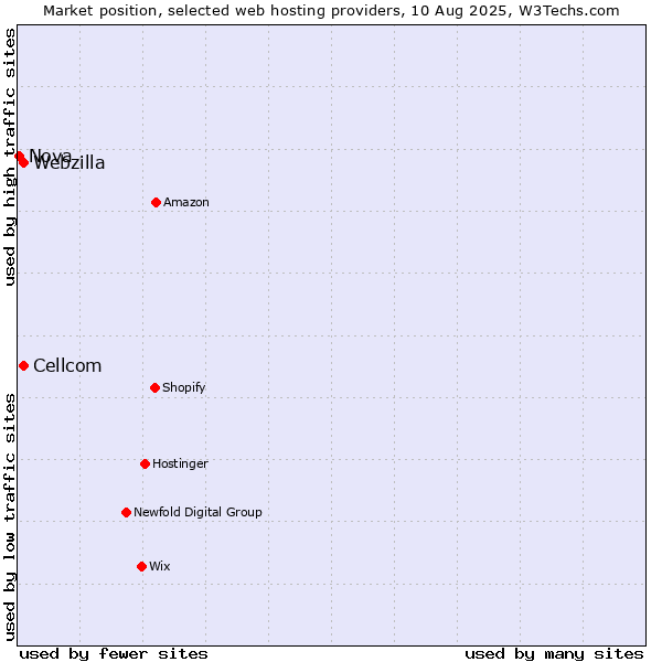 Market position of Webzilla vs. Cellcom vs. Nova