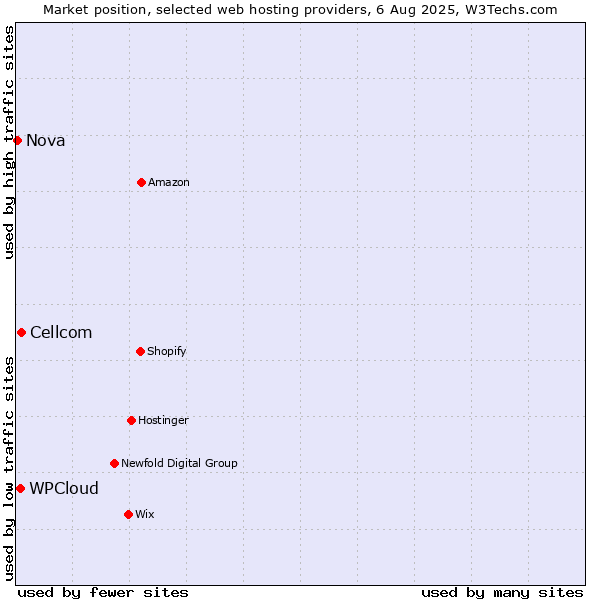 Market position of Cellcom vs. WPCloud vs. Nova