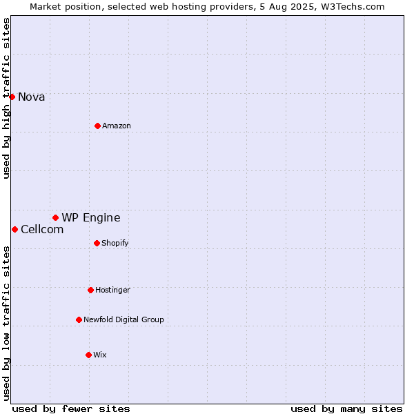 Market position of WP Engine vs. Cellcom vs. Nova