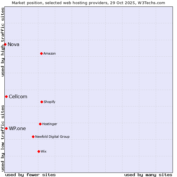 Market position of WP.one vs. Cellcom vs. Nova